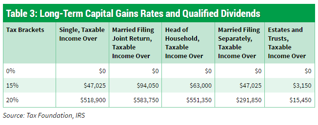 Long Term Cap Gains